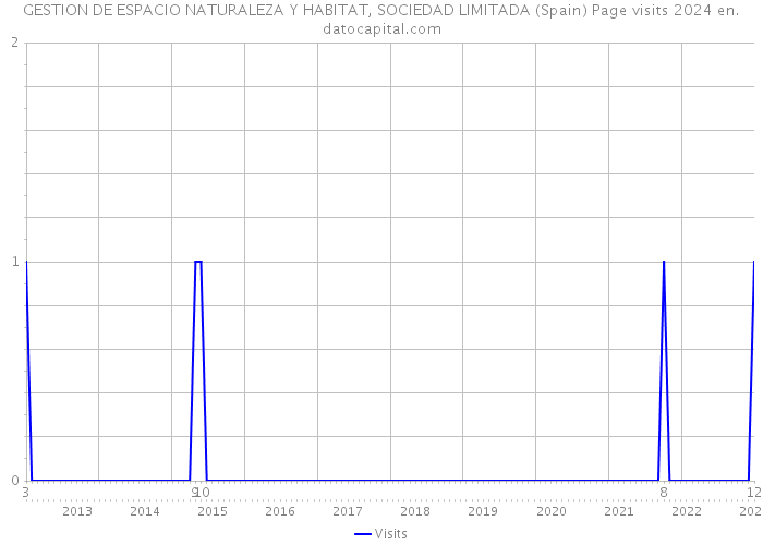 GESTION DE ESPACIO NATURALEZA Y HABITAT, SOCIEDAD LIMITADA (Spain) Page visits 2024 