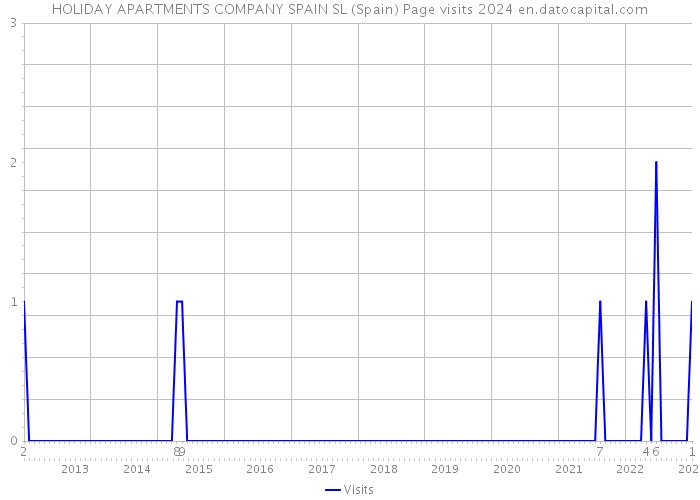 HOLIDAY APARTMENTS COMPANY SPAIN SL (Spain) Page visits 2024 