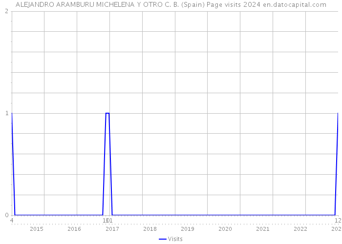 ALEJANDRO ARAMBURU MICHELENA Y OTRO C. B. (Spain) Page visits 2024 