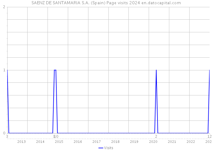 SAENZ DE SANTAMARIA S.A. (Spain) Page visits 2024 