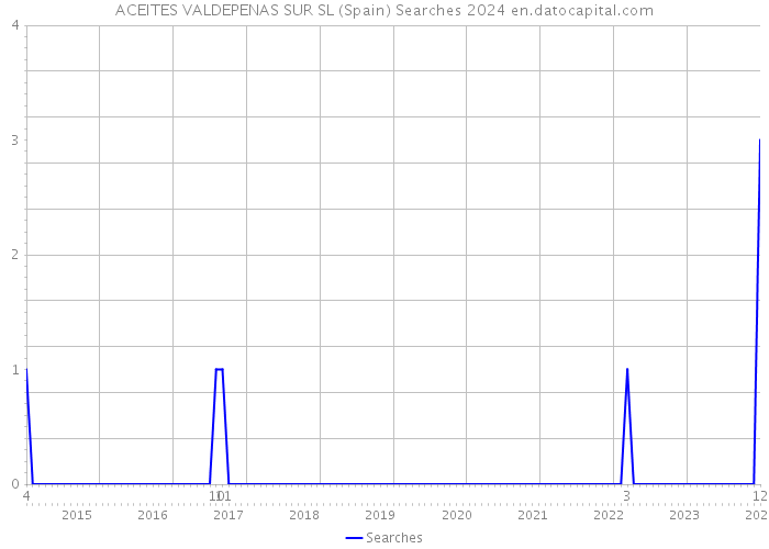 ACEITES VALDEPENAS SUR SL (Spain) Searches 2024 