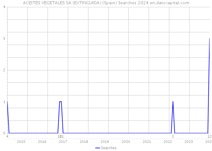 ACEITES VEGETALES SA (EXTINGUIDA) (Spain) Searches 2024 