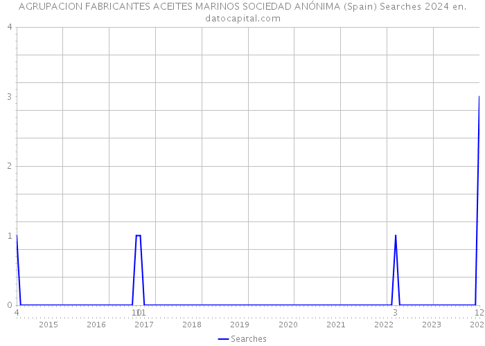 AGRUPACION FABRICANTES ACEITES MARINOS SOCIEDAD ANÓNIMA (Spain) Searches 2024 