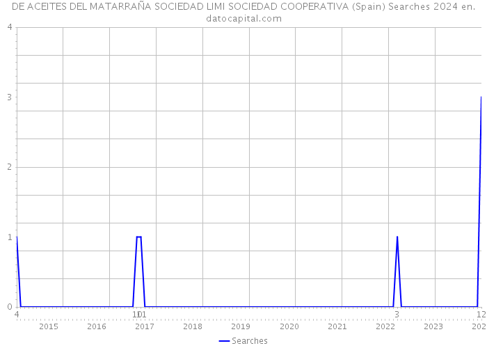 DE ACEITES DEL MATARRAÑA SOCIEDAD LIMI SOCIEDAD COOPERATIVA (Spain) Searches 2024 