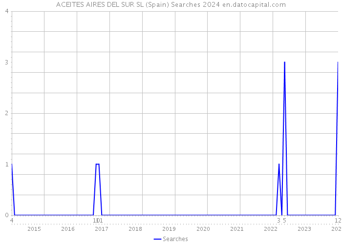 ACEITES AIRES DEL SUR SL (Spain) Searches 2024 