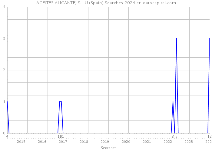 ACEITES ALICANTE, S.L.U (Spain) Searches 2024 