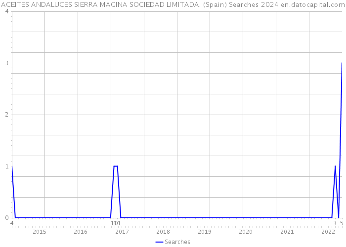 ACEITES ANDALUCES SIERRA MAGINA SOCIEDAD LIMITADA. (Spain) Searches 2024 
