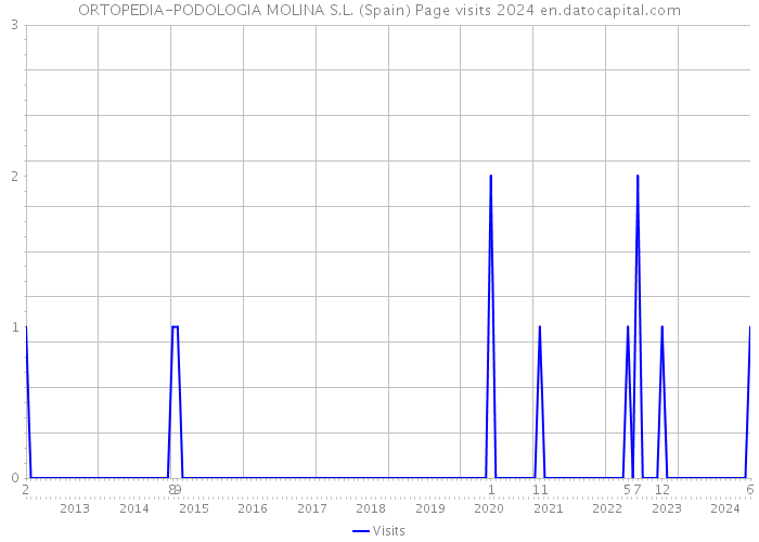 ORTOPEDIA-PODOLOGIA MOLINA S.L. (Spain) Page visits 2024 