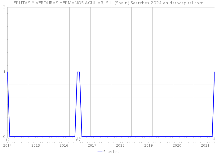 FRUTAS Y VERDURAS HERMANOS AGUILAR, S.L. (Spain) Searches 2024 