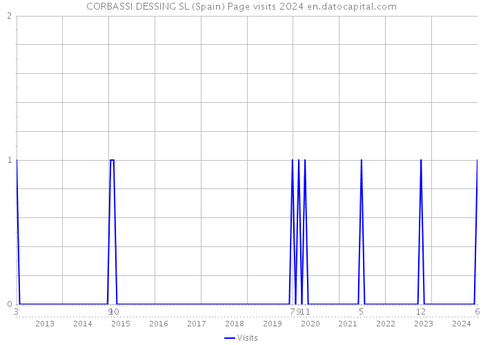 CORBASSI DESSING SL (Spain) Page visits 2024 