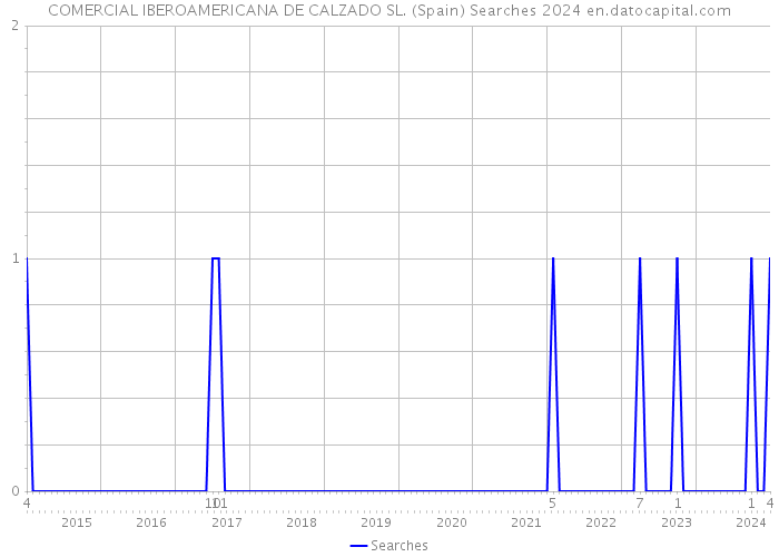COMERCIAL IBEROAMERICANA DE CALZADO SL. (Spain) Searches 2024 