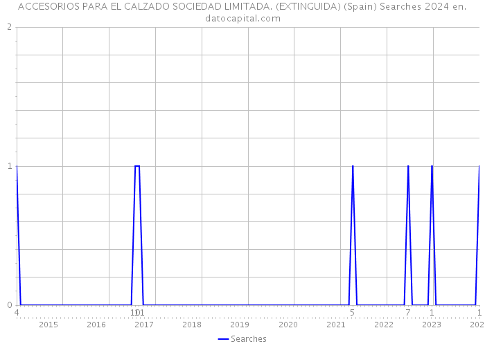 ACCESORIOS PARA EL CALZADO SOCIEDAD LIMITADA. (EXTINGUIDA) (Spain) Searches 2024 