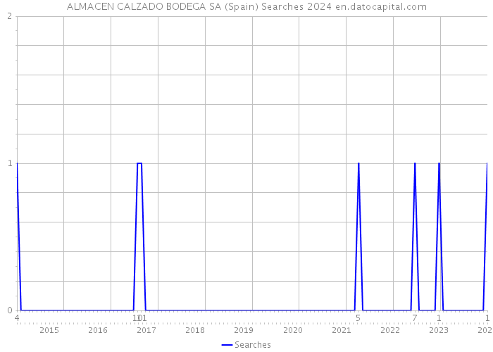 ALMACEN CALZADO BODEGA SA (Spain) Searches 2024 