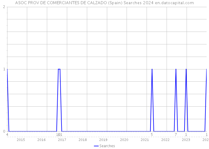 ASOC PROV DE COMERCIANTES DE CALZADO (Spain) Searches 2024 