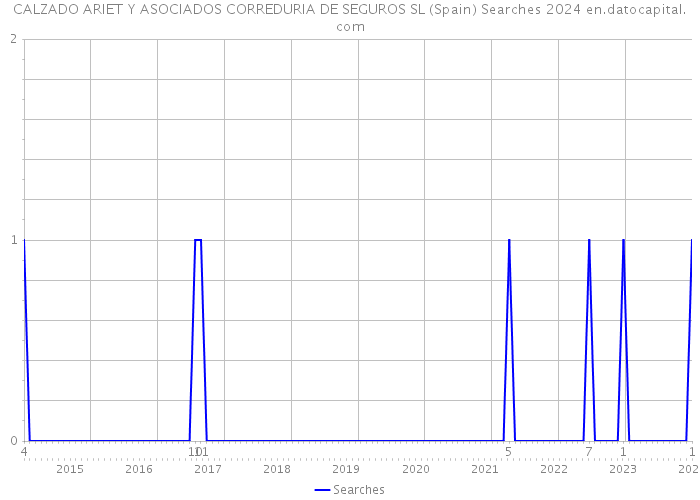 CALZADO ARIET Y ASOCIADOS CORREDURIA DE SEGUROS SL (Spain) Searches 2024 