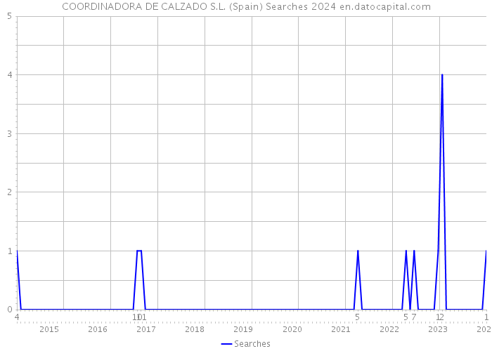 COORDINADORA DE CALZADO S.L. (Spain) Searches 2024 