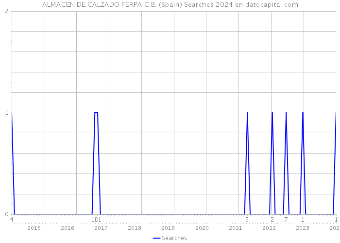 ALMACEN DE CALZADO FERPA C.B. (Spain) Searches 2024 