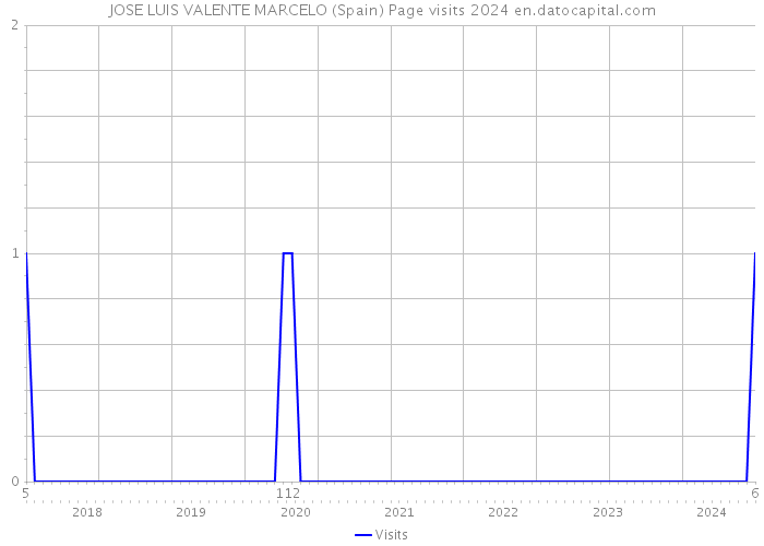 JOSE LUIS VALENTE MARCELO (Spain) Page visits 2024 