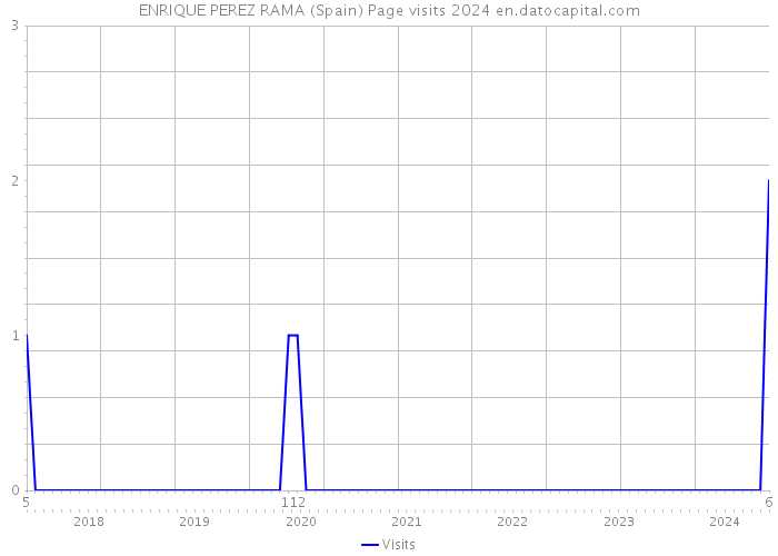 ENRIQUE PEREZ RAMA (Spain) Page visits 2024 