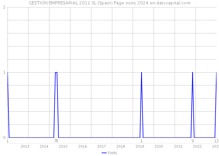 GESTION EMPRESARIAL 2011 SL (Spain) Page visits 2024 