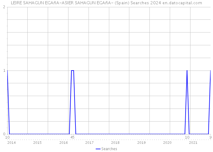 LEIRE SAHAGUN EGAñA-ASIER SAHAGUN EGAñA- (Spain) Searches 2024 
