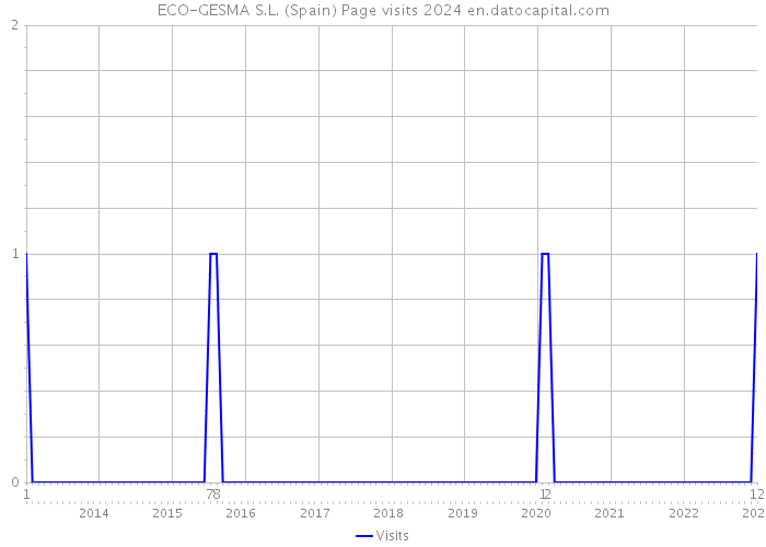 ECO-GESMA S.L. (Spain) Page visits 2024 