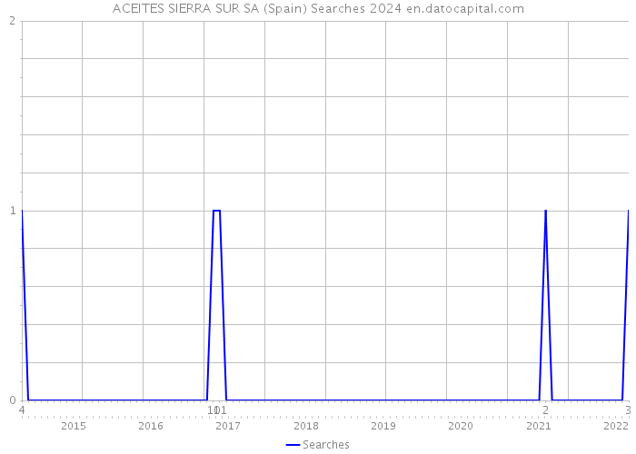 ACEITES SIERRA SUR SA (Spain) Searches 2024 