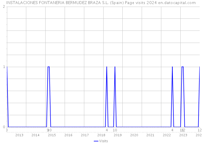 INSTALACIONES FONTANERIA BERMUDEZ BRAZA S.L. (Spain) Page visits 2024 
