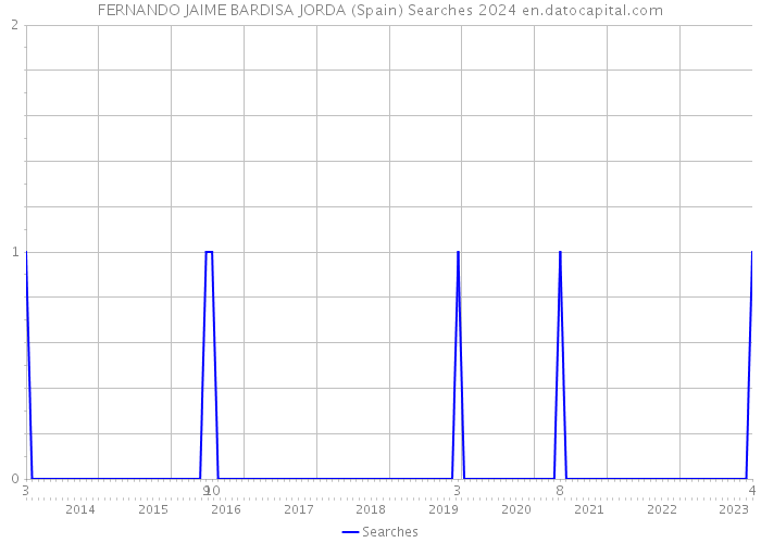 FERNANDO JAIME BARDISA JORDA (Spain) Searches 2024 