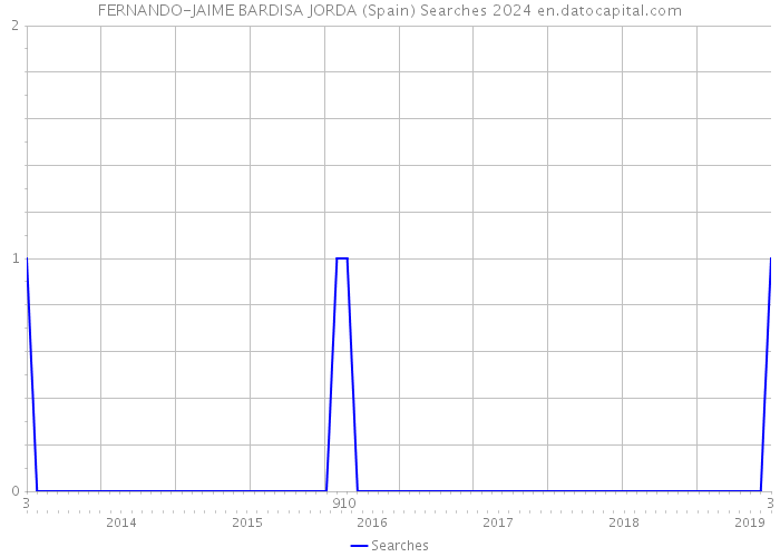 FERNANDO-JAIME BARDISA JORDA (Spain) Searches 2024 