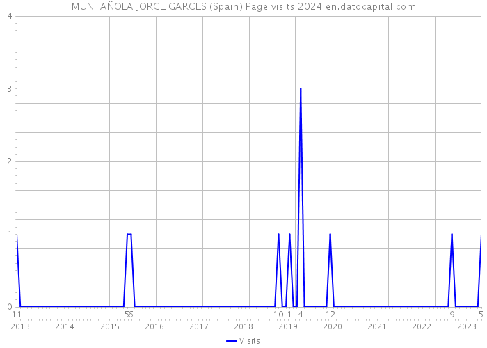MUNTAÑOLA JORGE GARCES (Spain) Page visits 2024 