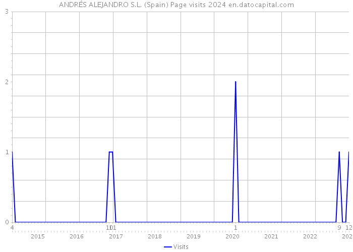 ANDRÉS ALEJANDRO S.L. (Spain) Page visits 2024 
