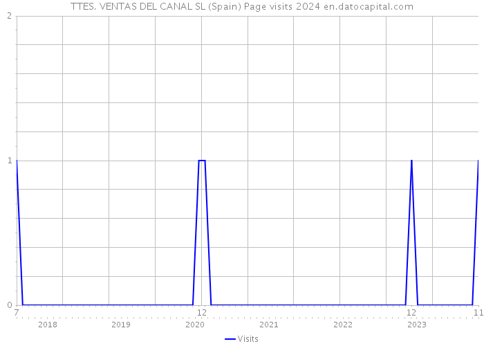 TTES. VENTAS DEL CANAL SL (Spain) Page visits 2024 