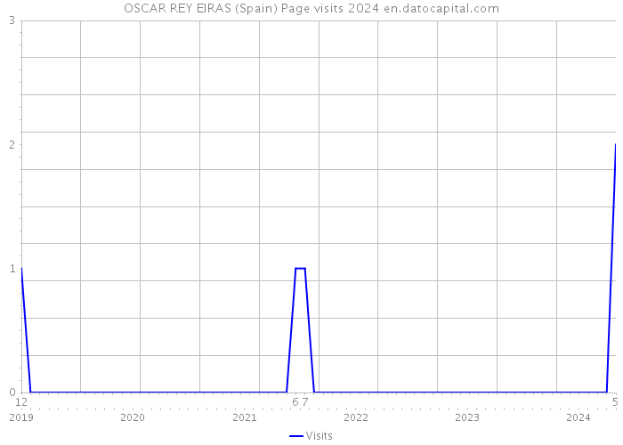 OSCAR REY EIRAS (Spain) Page visits 2024 