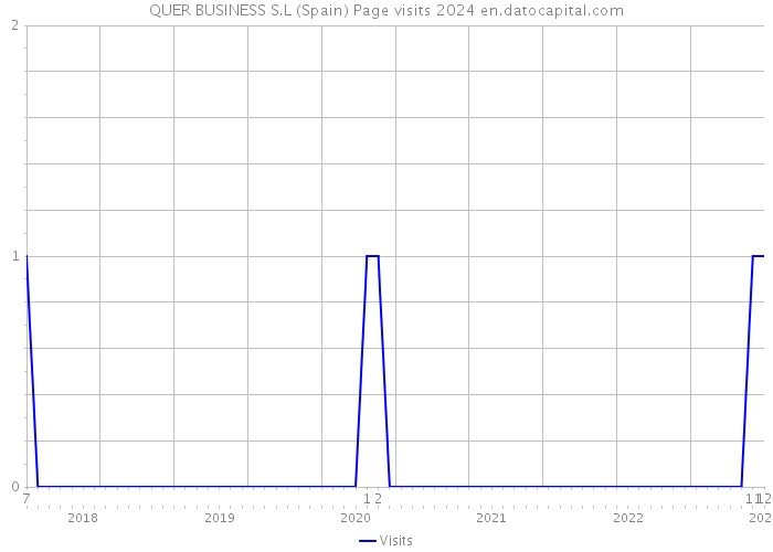 QUER BUSINESS S.L (Spain) Page visits 2024 
