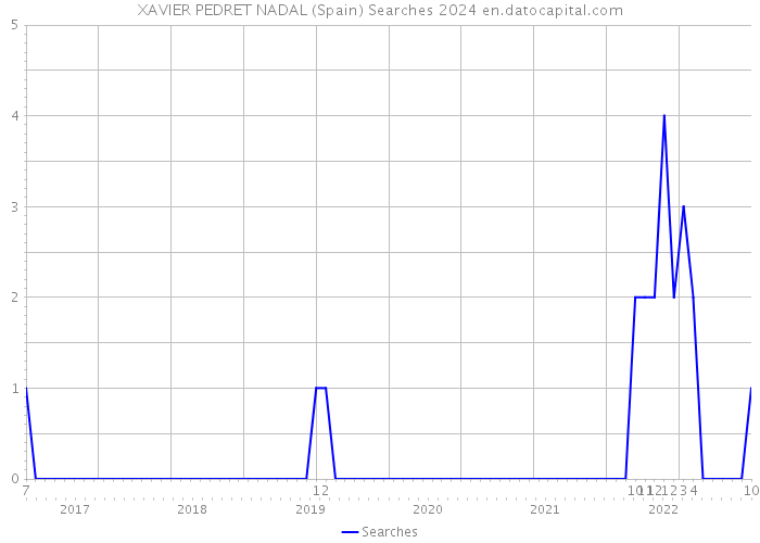 XAVIER PEDRET NADAL (Spain) Searches 2024 