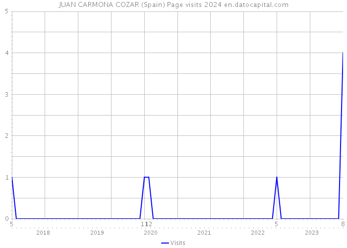 JUAN CARMONA COZAR (Spain) Page visits 2024 