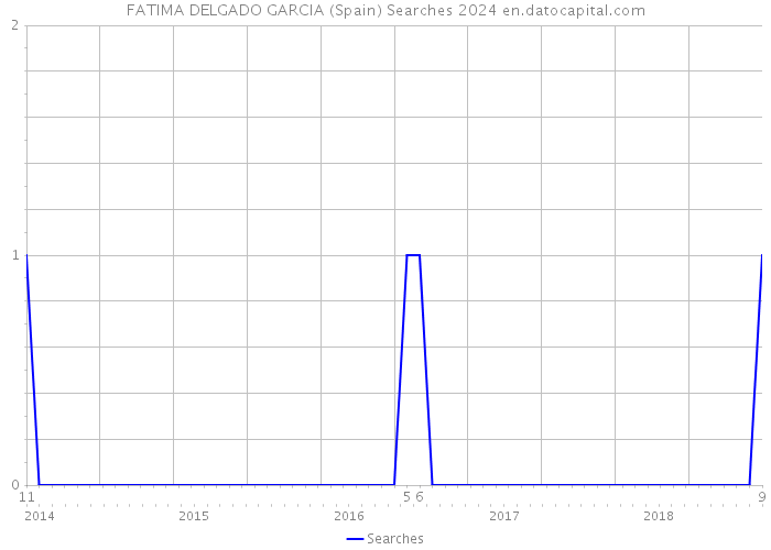 FATIMA DELGADO GARCIA (Spain) Searches 2024 