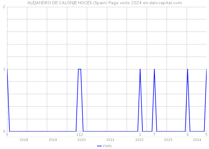 ALEJANDRO DE CALONJE HOCES (Spain) Page visits 2024 