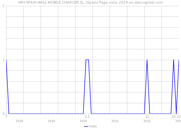 IMH SPAIN WALL MOBILE CHARGER SL. (Spain) Page visits 2024 