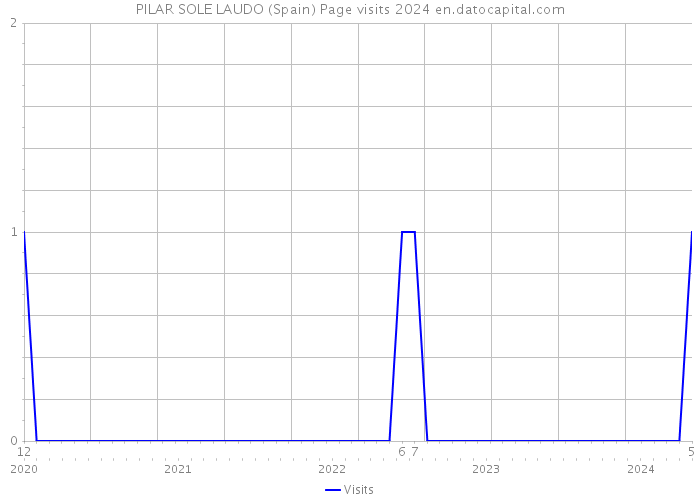 PILAR SOLE LAUDO (Spain) Page visits 2024 