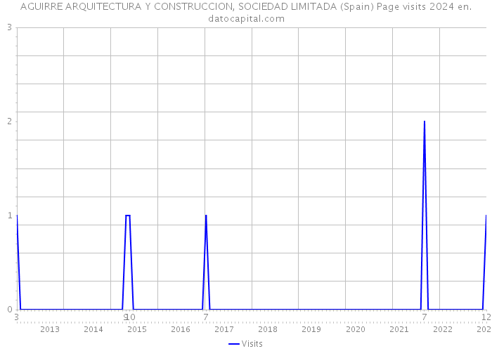 AGUIRRE ARQUITECTURA Y CONSTRUCCION, SOCIEDAD LIMITADA (Spain) Page visits 2024 