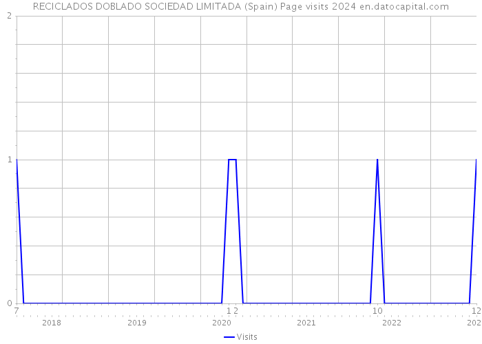 RECICLADOS DOBLADO SOCIEDAD LIMITADA (Spain) Page visits 2024 