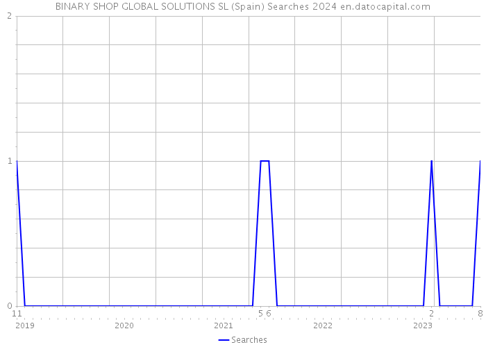 BINARY SHOP GLOBAL SOLUTIONS SL (Spain) Searches 2024 