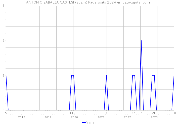 ANTONIO ZABALZA GASTESI (Spain) Page visits 2024 