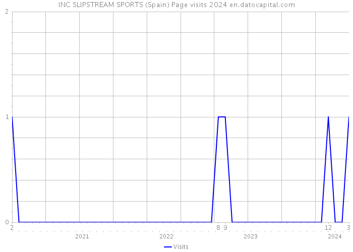 INC SLIPSTREAM SPORTS (Spain) Page visits 2024 