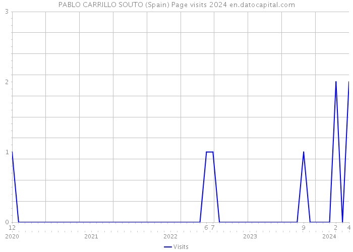 PABLO CARRILLO SOUTO (Spain) Page visits 2024 
