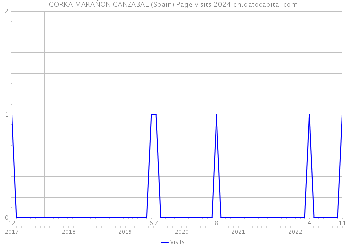 GORKA MARAÑON GANZABAL (Spain) Page visits 2024 