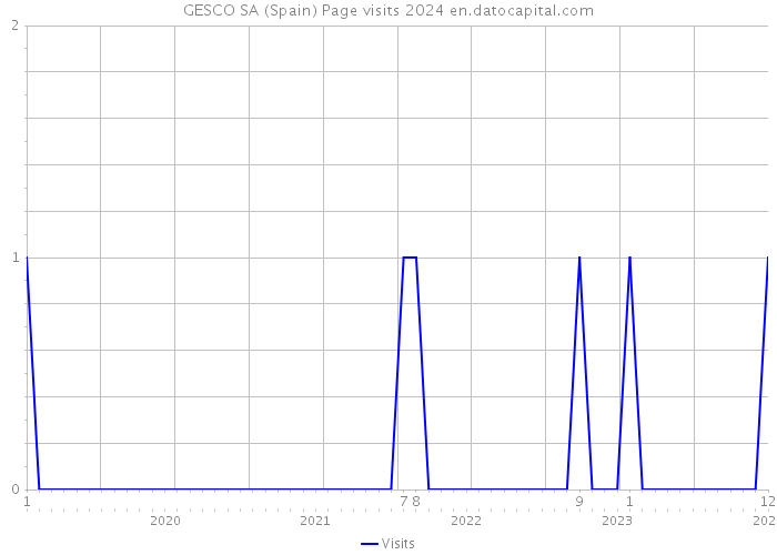 GESCO SA (Spain) Page visits 2024 
