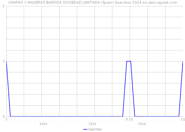 CHAPAS Y MADERAS BARDISA SOCIEDAD LIMITADA (Spain) Searches 2024 